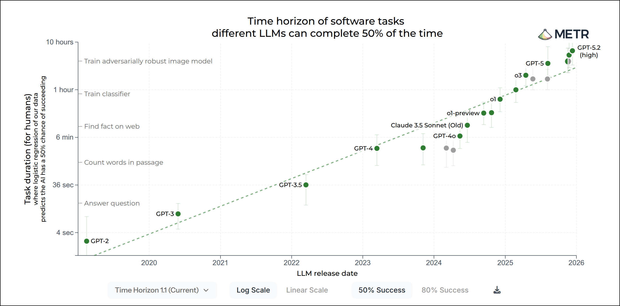 METR benchmark results